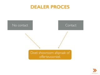 DEALER PROCES
No contact Contact
Doel: showroom afspraak of
offertevoorstel.
 