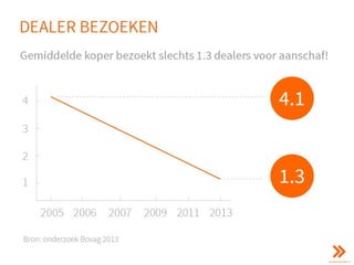 4.1
2005 2006 2007 2009 2011 2013
1.3
 