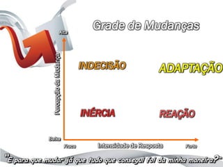 Alta
                                                Grade de Mudanças

               Percepção da Mudança
                                              INDECISÃO               ADAPTAÇÃO


                                              INÉRCIA                 REAÇÃO

             Baixa
                                      Fraca      Intensidade de Resposta   Forte

“E para que mudar já que tudo que consegui foi da minha maneira?“
 