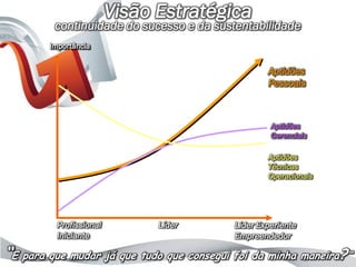 Visão Estratégica
         continuidade do sucesso e da sustentabilidade
        Importância


                                                   Aptidões
                                                   Pessoais



                                                    Aptidões
                                                    Gerenciais

                                                   Aptidões
                                                   Técnicas
                                                   Operacionais




          Profissional         Líder       Líder Experiente
          Iniciante                        Empreendedor

“E para que mudar já que tudo que consegui foi da minha maneira?“
 