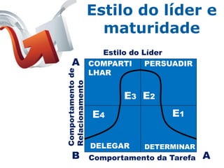 Estilo do líder e
                     maturidade
                      Estilo do Líder
     A             COMPARTI      PERSUADIR
Comportamento de   LHAR
Relacionamento

                          E3 E 2
                   E4                E1


                   DELEGAR     DETERMINAR
     B             Comportamento da Tarefa   A
 