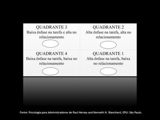 QUADRANTE 3                                 QUADRANTE 2
     Baixa ênfase na tarefa e alta no             Alta ênfase na tarefa, alta no
            relacionamento                              relacionamento



            QUADRANTE 4                                 QUADRANTE 1
    Baixa ênfase na tarefa, baixa no               Alta ênfase na tarefa, baixa
            relacionamento                             no relacionamento




Fonte: Psicologia para Administradores de Paul Hersey and Kenneth H. Blanchard, EPU: São Paulo.
 