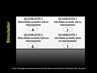 Simulador



                                     4                                           7



                                     0                                           1




            Fonte: Psicologia para Administradores de Paul Hersey and Kenneth H. Blanchard, EPU: São Paulo.
 