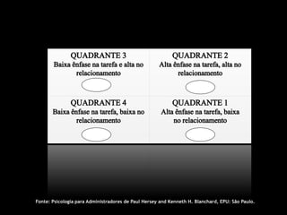 Fonte: Psicologia para Administradores de Paul Hersey and Kenneth H. Blanchard, EPU: São Paulo.
 
