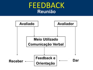 FEEDBACK
                Reunião

     Avaliado                Avaliador



            Meio Utilizado
          Comunicação Verbal


                Feedback e
Receber                              Dar
                Orientação
 