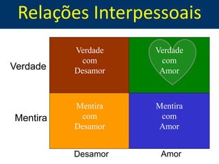 Relações Interpessoais
          Verdade   Verdade
            com      com
Verdade   Desamor    Amor



          Mentira   Mentira
Mentira     com      com
          Desamor   Amor


          Desamor    Amor
 