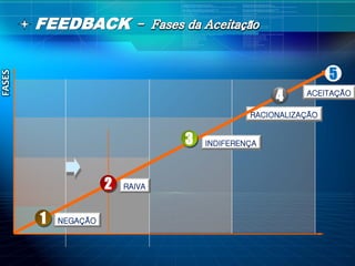 FEEDBACK


                                                        5
                                            4     ACEITAÇÃO

                                       RACIONALIZAÇÃO


                          3   INDIFERENÇA




              2   RAIVA



1   NEGAÇÃO
 