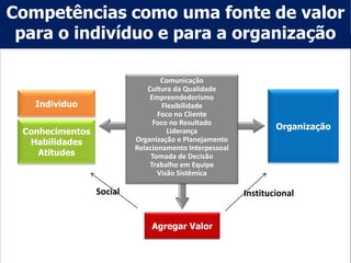 Competências como uma fonte de valor
 para o indivíduo e para a organização

                                  Comunicação
                              Cultura da Qualidade
                               Empreendedorismo
   Individuo                      Flexibilidade
                                 Foco no Cliente
                                Foco no Resultado
                                                                Organização
 Conhecimentos                      Liderança
  Habilidades             Organização e Planejamento
                          Relacionamento Interpessoal
    Atitudes                   Tomada de Decisão
                               Trabalho em Equipe
                                 Visão Sistêmica

                 Social                                 Institucional


                              Agregar Valor
 