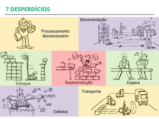 7 DESPERDÍCIOS
 