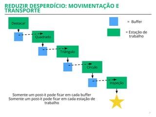 REDUZIR DESPERDÍCIO: MOVIMENTAÇÃO E
TRANSPORTE
21
Destacar
Inspeção
Quadrado
Triângulo
Círculo
= Buffer
= Estação de
trabalho
Somente um post-it pode ficar em cada buffer
Somente um post-it pode ficar em cada estação de
trabalho
 