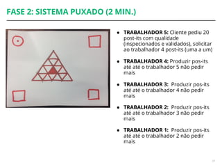 FASE 2: SISTEMA PUXADO (2 MIN.)
24
● TRABALHADOR 5: Cliente pediu 20
post-its com qualidade
(inspecionados e validados), solicitar
ao trabalhador 4 post-its (uma a um)
● TRABALHADOR 4: Produzir pos-its
até até o trabalhador 5 não pedir
mais
● TRABALHADOR 3: Produzir pos-its
até até o trabalhador 4 não pedir
mais
● TRABALHADOR 2: Produzir pos-its
até até o trabalhador 3 não pedir
mais
● TRABALHADOR 1: Produzir pos-its
até até o trabalhador 2 não pedir
mais
 
