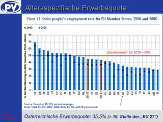 Altersspezifische Erwerbsquote Österreichische Erwerbsquote: 35,5%   (= 19. Stelle der „EU 27“) „ Stockholmziel“  für 2010...