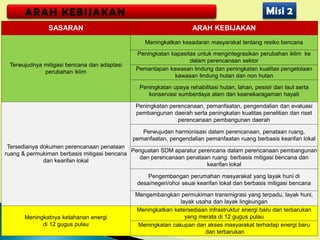 SASARAN ARAH KEBIJAKAN
Terwujudnya mitigasi bencana dan adaptasi
perubahan iklim
Meningkatkan kesadaran masyarakat tentang resiko bencana
Peningkatan kapasitas untuk mengintegrasikan perubahan iklim ke
dalam perencanaan sektor
Pemantapan kawasan lindung dan peningkatan kualitas pengelolaan
kawasan lindung hutan dan non hutan
Peningkatan upaya rehabilitasi hutan, lahan, pesisir dan laut serta
konservasi sumberdaya alam dan keanekaragaman hayati
Tersedianya dokumen perencanaan penataan
ruang & permukiman berbasis mitigasi bencana
dan kearifan lokal
Peningkatan perencanaan, pemanfaatan, pengendalian dan evaluasi
pembangunan daerah serta peningkatan kualitas penelitian dan riset
perencanaan pembangunan daerah
Perwujudan harmonisasi dalam perencanaan, penataan ruang,
pemanfaatan, pengendalian pemanfaatan ruang berbasis kearifan lokal
Penguatan SDM aparatur perencana dalam perencanaan pembangunan
dan perencanaan penataan ruang berbasis mitigasi bencana dan
kearifan lokal
Pengembangan perumahan masyarakat yang layak huni di
desa/negeri/ohoi seuai kearifan lokal dan berbasis mitigasi bencana
Mengembangkan permukiman transmigrasi yang terpadu, layak huni,
layak usaha dan layak lingkungan
Meningkatnya ketahanan energi
di 12 gugus pulau
Meningkatkan ketersediaan infrastruktur energi baru dan terbarukan
yang merata di 12 gugus pulau
Meningkatan cakupan dan akses masyarakat terhadap energi baru
dan terbarukan
ARAH KEBIJAKAN Misi 2
 
