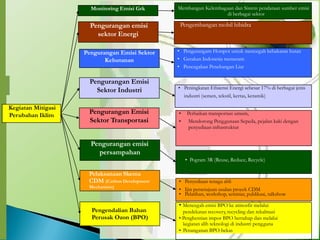Pengembangan mobil hibidra
• Pengurangam Hotspot untuk mencegah kebakaran hutan
• Gerakan Indonesia menanam
• Pencegahan Penebangan Liar
industri (semen, tekstil, kertas, keramik)
• Ijin persetujuan usulan proyek CDM
Perusak Ozon (BPO)
Pengendalian Bahan
• Penyediaan tenaga ahli
• Pelatihan, workshop, seminar, publikasi, talkshow
• Mencegah emisi BPO ke atmosfir melalui
pendekatan recovery, recycling dan rekalmasi
• Penghentian impor BPO bertahap dan melalui
kegiatan alih teknologi di industri pengguna
• Penanganan BPO bekas
Pelaksanaan Skema
CDM (Carbon Development
Mechanism)
• Pogram 3R (Reuse, Reduce, Recycle)
Pengurangan emisi
persampahan
• Perbaikan transportasi umum,
• Mendorong Penggunaan Sepeda, pejalan kaki dengan
penyediaan infrastruktur
Pengurangan Emisi
Sektor Transportasi
Kegiatan Mitigasi
Perubahan Iklim
• Peningkatan Efisiensi Energi sebesar 17% di berbagai jenis
Pengurangan Emisi
Sektor Industri
Pengurangan Emisi Sektor
Kehutanan
Pengurangan emisi
sektor Energi
Monitoring Emisi Grk Membangun Kelembagaan dan Sistem pendataan sumber emisi
di berbagai sektor
 