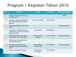 No Program Lokasi Pagu (Rp) PenanggungJawab
1 Program Pencegahan Dini dan
Kesiapsiagaan
BPBD
a. Sosialisasi Adaptasi Perubahan
Iklim dan Pengurangan Risiko
Bencana
SBT, Bursel, Malra 225.000.000
2 Program Rehabilitasi Hutan dan
Lahan
Dinas Kehutanan
a. Pembinaan, pengendalian dan
pengawasan gerakan rehabilitasi
hutan dan lahan
Kota Ambon 487.980.000
b. Rehabilitasi lahan kritis pada
wilayah KPH dan Kota Ambon
Buru dan Kota
Ambon
2.144.520.000 Dinas Kehutanan
3 Perlindungan dan Konservasi
Sumber Daya Hutan
a. Sosialisasi Pencegahan dan
Dampak Kebakaran Hutan dan
Lahan
Buru, Maluku
Tengah, SBT
715.468.000 Dinas Kehutanan
b. Operasi Pengamanan Hutan Buru, Bursel,
P. Ambon
167.189.000
 