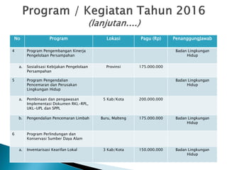 No Program Lokasi Pagu (Rp) PenanggungJawab
4 Program Pengembangan Kinerja
Pengelolaan Persampahan
Badan Lingkungan
Hidup
a. Sosialisasi Kebijakan Pengelolaan
Persampahan
Provinsi 175.000.000
5 Program Pengendalian
Pencemaran dan Perusakan
Lingkungan Hidup
Badan Lingkungan
Hidup
a. Pembinaan dan pengawasan
Implementasi Dokumen RKL-RPL,
UKL-UPL dan SPPL
5 Kab/Kota 200.000.000
b. Pengendalian Pencemaran Limbah Buru, Malteng 175.000.000 Badan Lingkungan
Hidup
6 Program Perlindungan dan
Konservasi Sumber Daya Alam
a. Inventarisasi Kearifan Lokal 3 Kab/Kota 150.000.000 Badan Lingkungan
Hidup
 