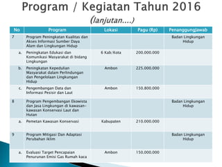No Program Lokasi Pagu (Rp) PenanggungJawab
7 Program Peningkatan Kualitas dan
Akses Informasi Sumber Daya
Alam dan Lingkungan Hidup
Badan Lingkungan
Hidup
a. Peningkatan Edukasi dan
Komunikasi Masyarakat di bidang
Lingkungan
6 Kab/Kota 200.000.000
b. Peningkatan Kepedulian
Masyarakat dalam Perlindungan
dan Pengelolaan Lingkungan
Hidup
Ambon 225.000.000
c. Pengembangan Data dan
Informasi Pesisir dan Laut
Ambon 150.800.000
8 Program Pengembangan Ekowista
dan Jasa Lingkungan di kawasan-
kawasan Konservasi Laut dan
Hutan
Badan Lingkungan
Hidup
a. Pemetan Kawasan Konservasi Kabupaten 210.000.000
9 Program Mitigasi Dan Adaptasi
Perubahan iklim
Badan Lingkungan
Hidup
a. Evaluasi Target Pencapaian
Penurunan Emisi Gas Rumah kaca
Ambon 150.000.000
 