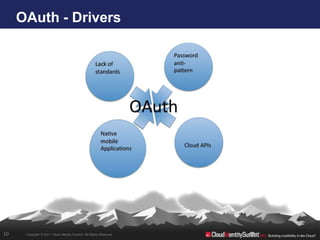 OAuth - Drivers




10    Copyright © 2011. Cloud Identity Summit. All Rights Reserved.
 