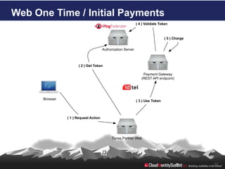 Web One Time / Initial Payments
                                                              ( 4 ) Validate Token



                                                                                ( 5 ) Charge


                                       Authorization Server



                      ( 2 ) Get Token

                                                                  Payment Gateway
                                                                 (REST API endpoint)




      Browser
                                                              ( 3 ) Use Token



                ( 1 ) Request Action




                                             Tunes Partner Web




                                                                                               13
 