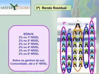 3ª) Renda Residual


                                                      3º
                                3º               2º
                                      2º   1º
        BÔNUS
     2% no 1º NÍVEL                             2º Nível
     2% no 2º NÍVEL
     2% no 3º NÍVEL
     2% no 4º NÍVEL
     2% no 5º NÍVEL
     2% no 6º NÍVEL

 Sobre os ganhos da sua
Comunidade, até o 6° NÍVEL
 