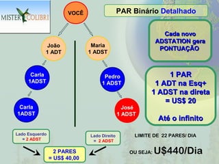 VOCÊ                   PAR Binário Detalhado


                                                             Cada novo
                                                           ADSTATION gera
            João               Maria
                                                            PONTUAÇÃO
            1 ADT             1 ADST



      Carla                         Pedro                    1 PAR
     1ADST                         1 ADST                1 ADT na Esq+
                                                        1 ADST na direta
                                                            = US$ 20
 Carla                                         José
1ADST                                        1 ADST
                                                           Até o infinito

Lado Esquerdo                 Lado Direito        LIMITE DE 22 PARES/ DIA
   = 2 ADST                    = 2 ADST

                  2 PARES                       OU SEJA:   U$440/Dia
                = US$ 40,00
 