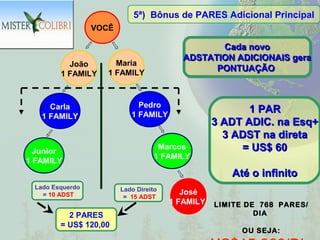 5ª) Bônus de PARES Adicional Principal
                 VOCÊ

                                                 Cada novo
                                          ADSTATION ADICIONAIS gera
          João        Maria
                    1 FAMILY
                                                PONTUAÇÃO
        1 FAMILY



     Carla                   Pedro
                           1 FAMILY
                                                         1 PAR
   1 FAMILY
                                                  3 ADT ADIC. na Esq+
                                                    3 ADST na direta
  Junior
                                    Marcos             = US$ 60
                                   1 FAMILY
1 FAMILY
                                                     Até o infinito
 Lado Esquerdo          Lado Direito
   = 10 ADST                              José
                         = 15 ADST
                                       1 FAMILY   LIMITE DE 768 PARES/
          2 PARES                                          DIA
        = US$ 120,00
                                                       OU SEJA:
 
