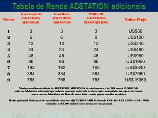           Team Esquerdo             Team Direto                PARES DE
Níveis      ADSTATIONS               ADSTATIONS                 ADSTATIONS                      Valor Pago
             ADICIONAIS              ADICIONAIS                RECONHECIDOS


  1                3                       3                          3                          US$60
  2                6                       6                          6                          US$120
  3               12                      12                          12                         US$240
  4               24                      24                          24                         US$480
  5               48                      48                          48                         US$960
  6               96                      96                          96                        US$1920
  7              192                      192                        192                        US$3840
  8              384                      384                        384                        US$7680
  9              768                      768                        768                        US$15360
          Máximo rendimento diário de ADSTATION ADICIONAIS de nivelamento é de 768 pares (15.360 US$)
       onde os Adstations adicionais que sobram na perna mais forte serão sempre acumulados na espera de formar
                    pares com os Adstations do Time do outro lado e serão pagos nos dias seguintes.

   Renda potencial diária total de um afiliado com um ADSTATION FAMILIA Será de US$440 + US$ 15360 = US$ 15800,
                                   tornando 5.767.000 dólares como renda potencial anual.
 