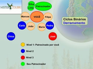 Silva
                           Patrocinador
                 Lima


         Marcos           VOCÊ       Filipe
                                                 Ciclos Binários
                                                 Derramamento
        Carla    João                 Pedro
                             Maria



Chico                                     José


                Nível 1- Patrocinado por você

                Nível 2

                Nível 3

                Seu Patrocinador
 
