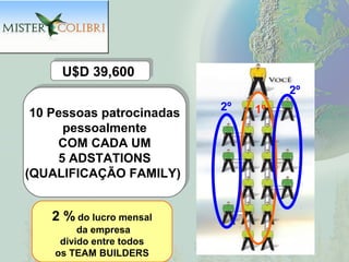 U$D 39,600
     U$D 39,600
                                      2º
  10 Pessoas patrocinadas   2º   1º
 10 Pessoas patrocinadas
       pessoalmente
       pessoalmente
      COM CADA UM
      COM CADA UM
      5 ADSTATIONS
      5 ADSTATIONS
 (QUALIFICAÇÃO FAMILY)
(QUALIFICAÇÃO FAMILY)


    2 % do lucro mensal
         da empresa
     divido entre todos
    os TEAM BUILDERS
 