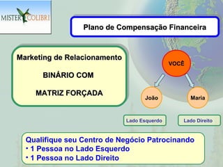 Plano de Compensação Financeira
                 Plano de Compensação Financeira


Marketing de Relacionamento
Marketing de Relacionamento
                                              VOCÊ
      BINÁRIO COM
      BINÁRIO COM

    MATRIZ FORÇADA
    MATRIZ FORÇADA
                                    João             Maria



                              Lado Esquerdo      Lado Direito



  Qualifique seu Centro de Negócio Patrocinando
  • 1 Pessoa no Lado Esquerdo
  • 1 Pessoa no Lado Direito
 