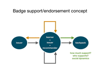 Badge support/endorsement concept
issuer
learner
+
issuer
+
recommender
backpack
how much support?
who supports?
social dynamics
 