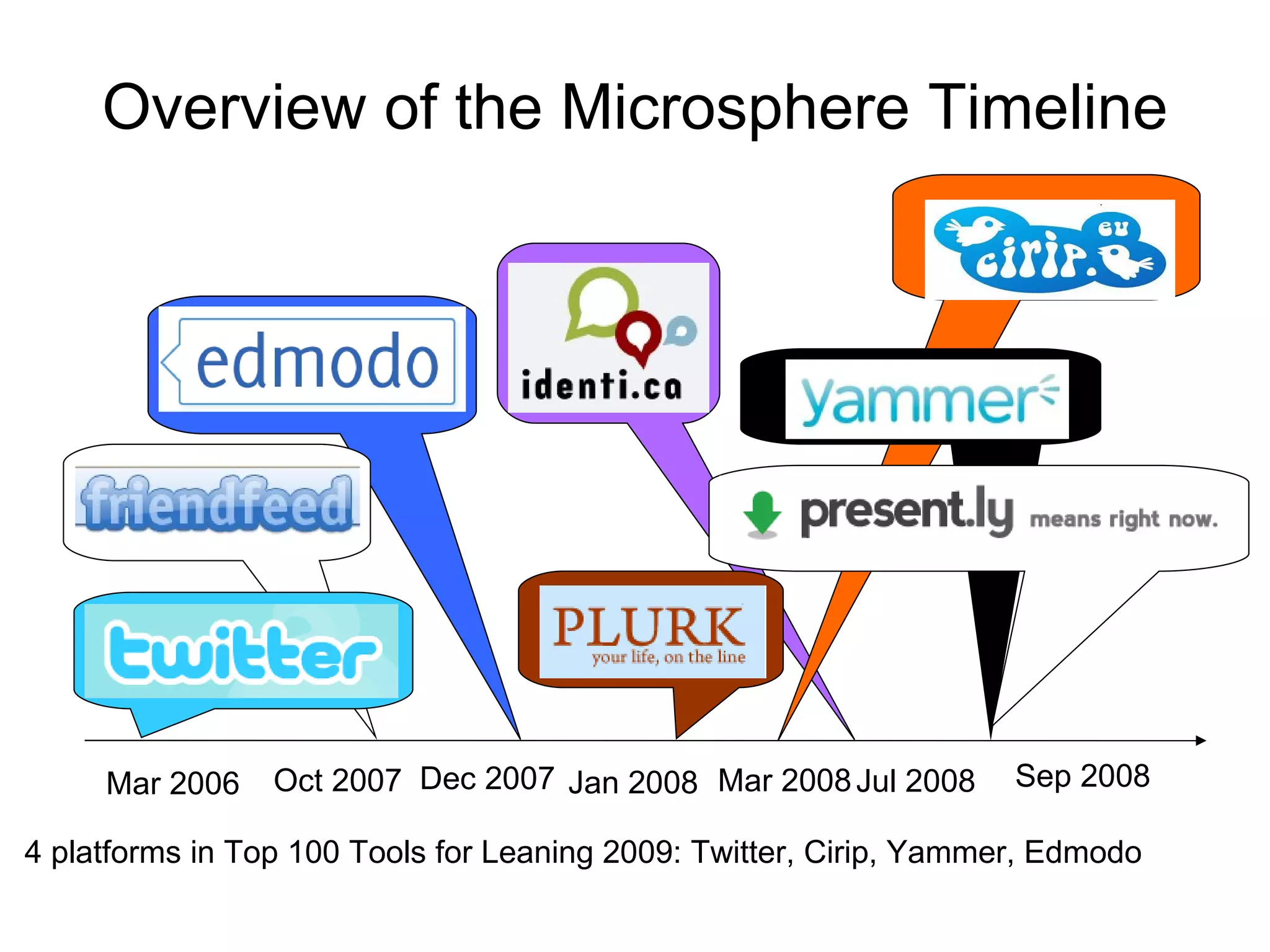 Mar 2006 Oct 2007 Jan 2008 Jul 2008 Dec 2007 Mar 2008  Overview of the Microsphere Timeline Sep 2008 4 platforms in Top 100 Tools for Leaning 2009: Twitter, Cirip, Yammer, Edmodo  