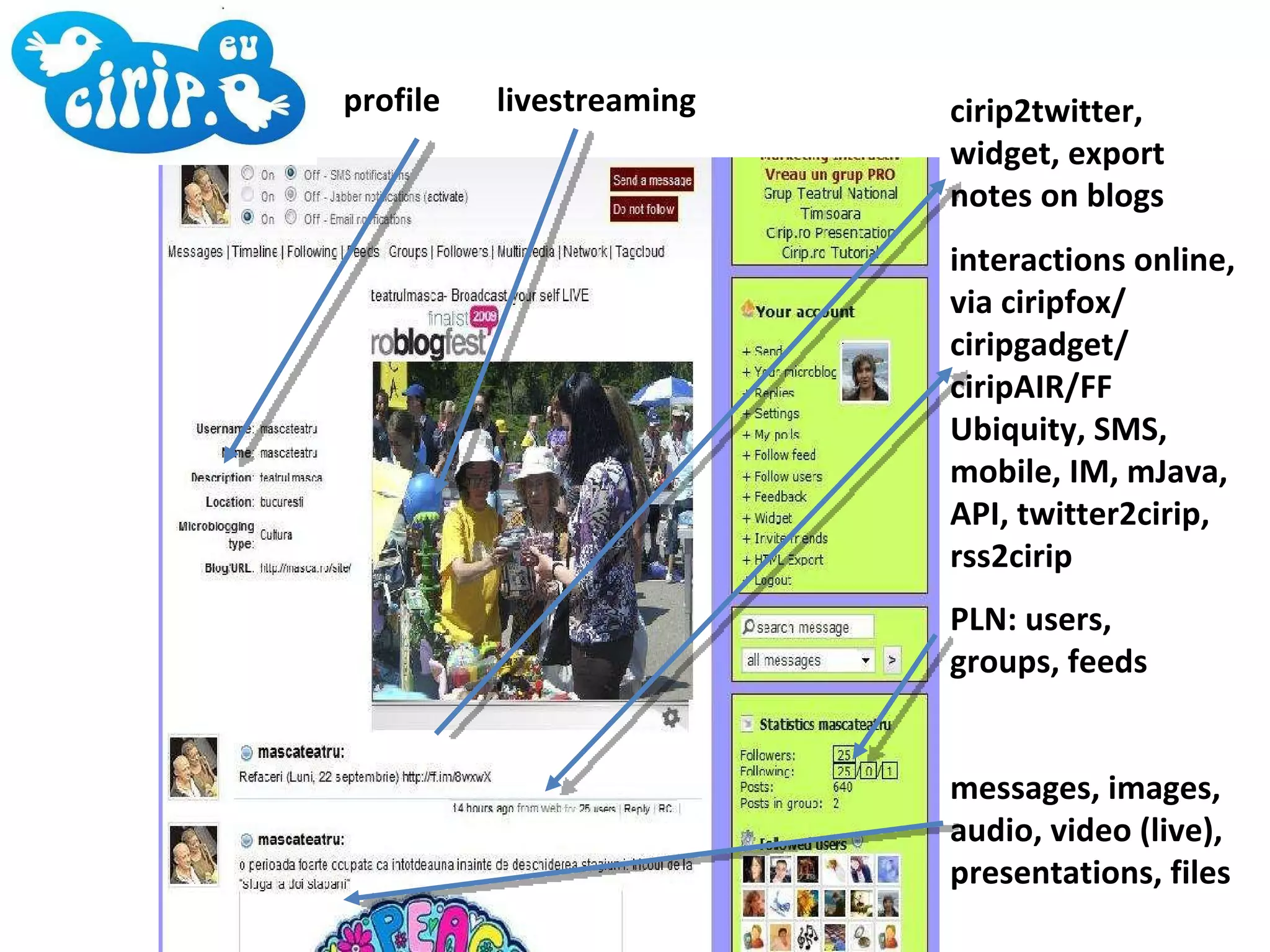 PLN: users, groups, feeds interactions online, via ciripfox/ ciripgadget/ ciripAIR/FF Ubiquity, SMS, mobile, IM, mJava, API, twitter2cirip, rss2cirip messages, images, audio, video (live), presentations, files profile  livestreaming cirip2twitter, widget, export notes on blogs 