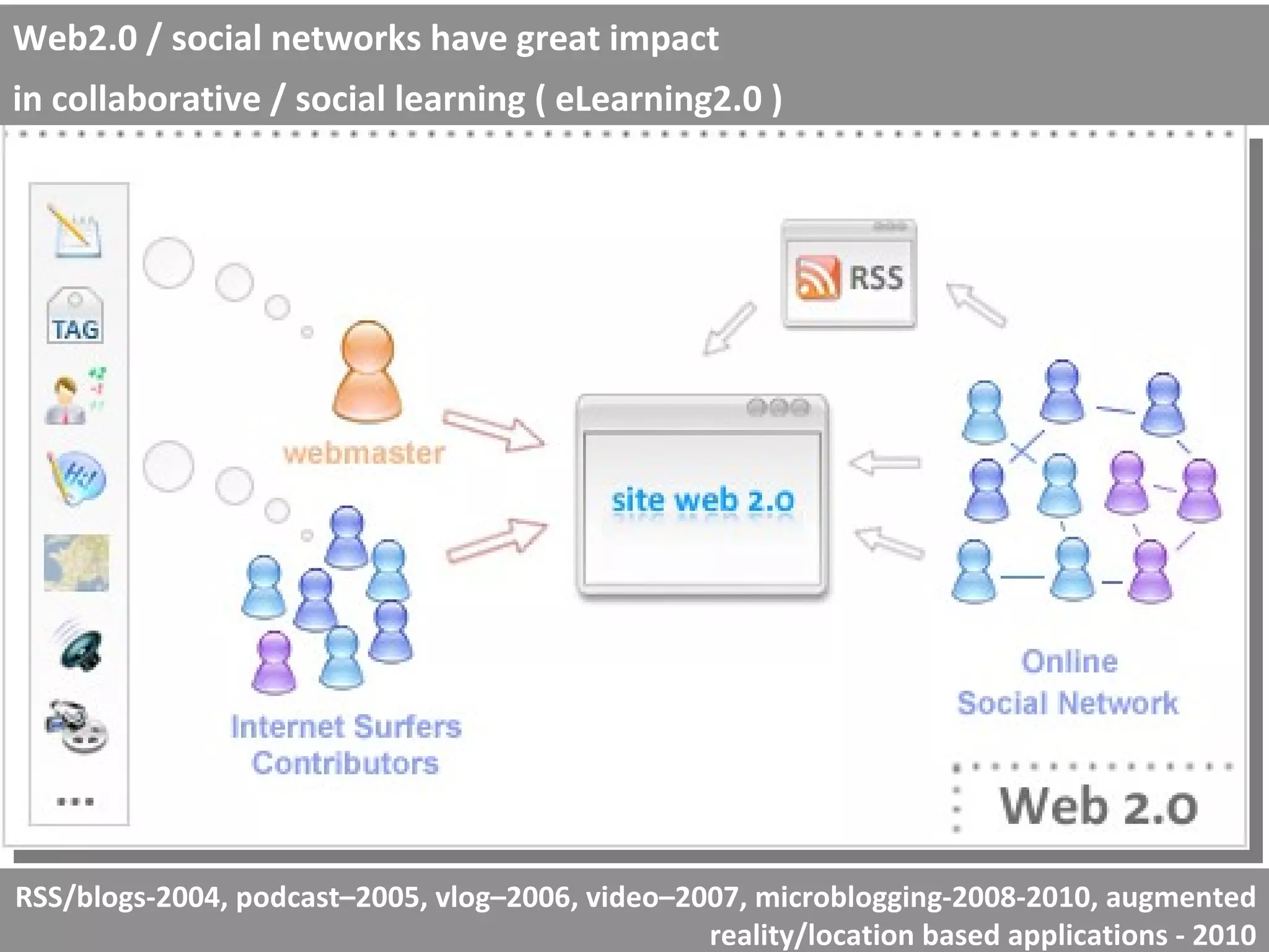 RSS/blogs-2004, podcast–2005, vlog–2006, video–2007, microblogging-2008-2010, augmented reality/location based applications - 2010 Web2.0 / social networks have great impact  in collaborative / social learning ( eLearning2.0 ) 