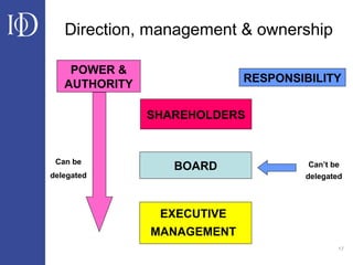 17
Direction, management & ownership
SHAREHOLDERS
BOARD
EXECUTIVE
MANAGEMENT
POWER &
AUTHORITY RESPONSIBILITY
Can be
delegated
Can’t be
delegated
 