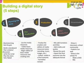 Building a digital story
(5 steps)
-­‐	
  Brainstorming	
  
-­‐	
  Get	
  the	
  gist	
  	
  
-­‐	
  Build	
  a	
  storyboard	
  
-­‐	
  Peer	
  analysis/
discussion	
  	
  
-­‐	
  write	
  the	
  script	
  	
  
-­‐	
  Plan	
  the	
  story	
  	
  
-­‐	
  Tell	
  /	
  Retell	
  
1	
   Planning	
  the	
  
story	
  	
  
2	
  
Pre-­‐
Produc5on	
  
3	
   Produc5on	
  
4	
  
A9er-­‐
Produc5on	
  
5	
   Dissemina5on	
  
	
  -­‐List	
  the	
  media	
  
resources	
  	
  
	
  -­‐	
  Collect	
  basic	
  
media	
  resources	
  
-­‐	
  Begin	
  edi6on	
  of	
  
basic	
  media	
  
resources	
  and	
  
crea6ng	
  new.	
  	
  
-­‐	
  Finalise	
  the	
  
crea6on	
  and	
  
edi6on	
  of	
  media	
  
resources	
  (voice	
  
recording,	
  music,	
  
images,	
  etc.)	
  	
  
-­‐	
  Collect	
  	
  media	
  in	
  
a	
  ﬁnal	
  outcome.	
  
-­‐	
  Forma6ve	
  
revision	
  	
  
-­‐	
  Mix	
  add	
  trans6ons	
  
and	
  6tles	
  
-­‐	
  Add	
  credits	
  and	
  
quotes	
  	
  
-­‐ Revew	
  the	
  work	
  	
  
-­‐ 	
  Export	
  the	
  ﬁnal	
  
outcome	
  into	
  the	
  
adequate	
  format	
  	
  
	
  
-­‐	
  Show	
  in	
  
classroom,	
  school	
  
community	
  	
  
-­‐	
  Publish	
  it	
  on	
  
web	
  
-­‐	
  Show	
  in	
  the	
  
school	
  TV	
  
-­‐  Make	
  a	
  DVD	
  
-­‐  RSS	
  
 