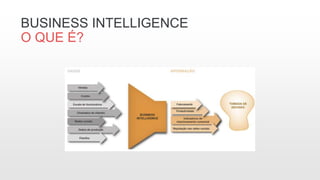 BUSINESS INTELLIGENCE
O QUE É?
 