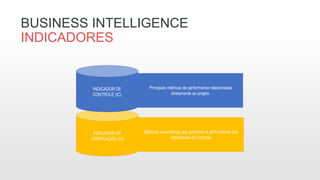 BUSINESS INTELLIGENCE
INDICADORES
INDICADOR DE
VERIFICAÇÃO (IV)
INDICADOR DE
CONTROLE (IC)
Principais métricas de performance relacionadas
diretamente ao projeto
Métricas secundárias que garantem a performance dos
Indicadores de Controle
 