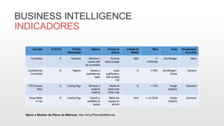 BUSINESS INTELLIGENCE
INDICADORES
Indicador IC OU IV? Produto
Relacionado
Objetivo Fórmula de
Cálculo
Unidade de
Medida
Meta Fonte Periodicidade
de análise
Conversões IC Facebook Monitorar o
número total
de conversões
Soma de
todos os leads
Qtde =>
10.000/mês
Ads Manager Diário
Qualidade das
Conversões
IC Negócio Garantir a
qualidade dos
leads
Leads
qualificados x
total de leads
/100
% => 95% Ads Manager /
Cliente
Semanal
CTR (Connect
Rate)
IV Landing Page Minimizar a
perda de
usuários
Padrão de
perda entre
mídia e site
% =< 10% Google
Analytics
Quinzenal
Tempo Médio
no site
IV Landing Page Garantir a
qualidade do
acesso
Média dos
acessos do
período
Hora => 01:50:00 Google
Analytics
Quinzenal
Baixe o Modelo de Plano de Métricas: http://bit.ly/PlanoDeMétricas
 