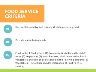 FOOD SERVICE
CRITERIA
Use skinless poultry and lean meat when preparing food.
05
Provide water during lunch. 
06
Food in the 4 food groups (1) brown rice & wholemeal bread (2)
fruits (3) vegetables (4) meat & others, shall be served at lunch.
Vegetables and fruit shall be served in the following amounts: a)
Vegetables: 1.5 to 3 heaped dessertspoons b) Fruit: ¼ to ½
serving.
 
07
 