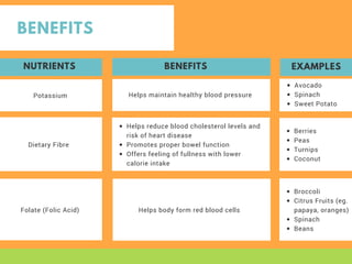 BENEFITS
NUTRIENTS BENEFITS
Potassium Helps maintain healthy blood pressure
Dietary Fibre
Helps reduce blood cholesterol levels and
risk of heart disease
Promotes proper bowel function
Offers feeling of fullness with lower
calorie intake
Folate (Folic Acid)
EXAMPLES
Avocado
Spinach
Sweet Potato
Berries
Peas
Turnips
Coconut
Helps body form red blood cells
Broccoli
Citrus Fruits (eg.
papaya, oranges)
Spinach
Beans
 