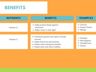 BENEFITS
NUTRIENTS BENEFITS EXAMPLES
Vitamin A
Helps protect body against
infections
Helps vision in dim light
Promotes growth and repair of body
tissues
Helps heal cuts and wounds
Keeps teeth and gums healthy
Keeps eyes and skins healthy
Vitamin C
Carrots
Sweet Potato
Mango
Oranges
Red peppers
Strawberries
Guava
 