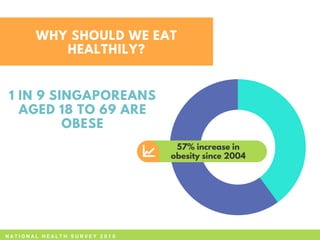 WHY SHOULD WE EAT
HEALTHILY?
1 IN 9 SINGAPOREANS
AGED 18 TO 69 ARE
OBESE
Item
40%
Item 2
60%
57% increase in
obesity since 2004
N A T I O N A L H E A L T H S U R V E Y 2 0 1 0
 
