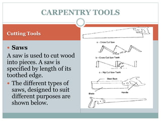 Cutting Tools
 Saws
A saw is used to cut wood
into pieces. A saw is
specified by length of its
toothed edge.
 The different types of
saws, designed to suit
different purposes are
shown below.
CARPENTRY TOOLS
 