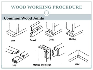 WOOD WORKING PROCEDURE
Common Wood Joints
 