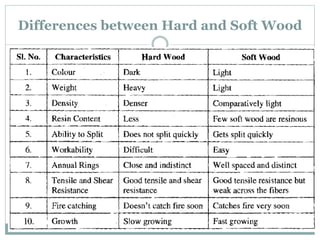 Differences between Hard and Soft Wood
 