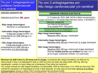 Tto con 1 antiagregante por
profilaxis Cardiovascular
y /o cerebral
Tto con 2 antiagregantes por
Alto riesgo cardiovascular y/o cerebral
CIRUGÍA URGENTE OK
CIRUGIA ELECTIVA:CIRUGIA ELECTIVA: OK, pero:
- Bajo riesgo hemorrágico:
- Mantener su antiagregante
- Intermedio riesgo hemorrágico
- 5 días pre- cirugía sustituir su
antiagregante por AAS 100 mg y no
interrumpir
- Alto riesgo hemorrágico
- 5 días pre-cirugía sustituir su
antiagregante por AAS 100 mg e
interrumpirlo 2-3 días precirugía
Reiniciar los AAP entre 6 y 24 horas tras la cirugía, si presenta alto riesgo trombótico y la AAS se ha
interrumpido 3 días o el clopidogrel 5 días su AAP se inicia con dosis de carga (AAS: 250 mg, 300 mg
clopidogrel), cuando no haya riesgo por el sangrado (Tras retirar los redones)
-En cirugía craneal con alto riesgo trombótico, no demorable, AAS se interrumpe 1-2 d, AAS se inicia tras TAC
craneal sin sangrado y el clopidogrel se inicia 3 días después, en este caso se aconseja demorar la profilaxis
tromboembólica venosa y utilizar CNI o bomba plantar las primeras 24-48h
(< 3 meses de: SCA, IAM, ACVA o Stent convencional o
by pass coronario o < 12 meses Stent fármaco activo, o SCASEST )
con reserva de plaquetas
Si es posible PFA -100 previo
-Bajo riesgo hemorrágico:
Mantener AAS 100 mg + clopidogrel
-Intermedio riesgo hemorrágico
Mantener AAS 100 mg e interrumpir 2- 3 días clopidogrel
-Alto riesgo hemorrágico
Mantener AAS 100 mg e interrumpir 5 días clopidogrel
Plantear terápia puente con tirofiban los días -3 a -1
de la cirugía, suspender tirofiban 12 h precirugía
CIRUGÍA URGENTE
CIRUGIA ELECTIVA NO DEMORABLE
CIRUGIA NO ELECTIVA DIFERIBLE
DEMORAR CIRUGIA ELECTIVA SI
 