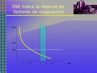 INR indica la reserva de
factores de coagulación
100%
50%
30%
1 INR1,5 2 3 5
 