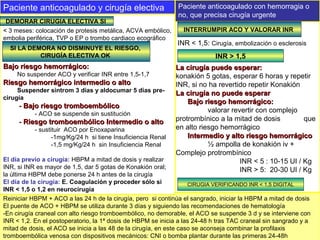 Paciente anticoagulado y cirugía electiva Paciente anticoagulado con hemorragia o
no, que precisa cirugía urgente
Reiniciar HBPM + ACO a las 24 h de la cirugía, pero si continúa el sangrado, iniciar la HBPM a mitad de dosis
El puente de ACO + HBPM se utiliza durante 3 días y siguiendo las recomendaciones de hematología
-En cirugía craneal con alto riesgo tromboembólico, no demorable, el ACO se suspende 3 d y se interviene con
INR < 1,2. En el postoperatorio, la 1ª dosis de HBPM se inicia a las 24-48 h tras TAC craneal sin sangrado y a
mitad de dosis, el ACO se inicia a las 48 de la cirugía, en este caso se aconseja combinar la profilaxis
tromboembólica venosa con dispositivos mecánicos: CNI o bomba plantar durante las primeras 24-48h
INR < 1,5: Cirugía, embolización o esclerosis
La cirugía puede esperar:La cirugía puede esperar:
konakión 5 gotas, esperar 6 horas y repetir
INR, si no ha revertido repetir Konakión
La cirugía no puede esperarLa cirugía no puede esperar
Bajo riesgo hemorrágico:Bajo riesgo hemorrágico:
valorar revertir con complejo
protrombínico a la mitad de dosis que
en alto riesgo hemorrágico
Intermedio y alto riesgo hemorrágicoIntermedio y alto riesgo hemorrágico
½ ampolla de konakión iv +
Complejo protrombínico
INR < 5 : 10-15 UI / Kg
INR > 5: 20-30 UI / Kg
INR > 1,5
CIRUGIA VERIFICANDO INR < 1,5 DIGITAL
INTERRUMPIR ACO Y VALORAR INR<< 3 meses: colocación de protesis metálica, ACVA embólico,
embolia periférica, TVP o EP o trombo cardiaco ecográfico
Bajo riesgo hemorrágico:Bajo riesgo hemorrágico:
No suspender ACO y verificar INR entre 1,5-1,7
Riesgo hemorrágico intermedio o altoRiesgo hemorrágico intermedio o alto
Suspender sintrom 3 días y aldocumar 5 días pre-
cirugía
-- Bajo riesgo tromboembólicoBajo riesgo tromboembólico
- ACO se suspende sin sustitución
-- Riesgo tromboembólicoRiesgo tromboembólico Intermedio o altoIntermedio o alto
- sustituir ACO por Enoxaparina
-1mg/Kg/24 h si tiene Insuficiencia Renal
-1,5 mg/Kg/24 h sin Insuficiencia Renal
El día previo a cirugía: HBPM a mitad de dosis y realizar
INR, si INR es mayor de 1,5, dar 5 gotas de Konakión oral;
la última HBPM debe ponerse 24 h antes de la cirugía
El día de la cirugía: E. Coagulación y proceder sólo si
INR < 1,5 o 1,2 en neurocirugía
DEMORAR CIRUGIA ELECTIVA SI
SI LA DEMORA NO DISMINUYE EL RIESGO,
CIRUGÍA ELECTIVA OK
 