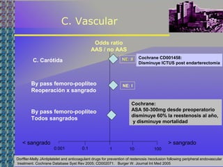 C. Vascular
> sangrado< sangrado
1 10 1000.10.001
C. Carótida
By pass femoro-poplíteo
Reoperación x sangrado
By pass femoro-poplíteo
Todos sangrados
Odds ratio
AAS / no AAS
Dorffler-Melly JAntiplatelet and anticoagulant drugs for prevention of restenosis /reoclusion following peripheral endovascular
treatment. Cochrane Database Syst Rev 2005; CD002071. Burger W. Journal Int Med 2005
Cochrane:
ASA 50-300mg desde preoperatorio
disminuye 60% la reestenosis al año,
y disminuye mortalidad
NE: I
Cochrane CD001458:
Disminuye ICTUS post endarterectomía
NE: IINE: II
 